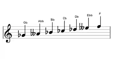 Sheet music of the double harmonic major scale in three octaves